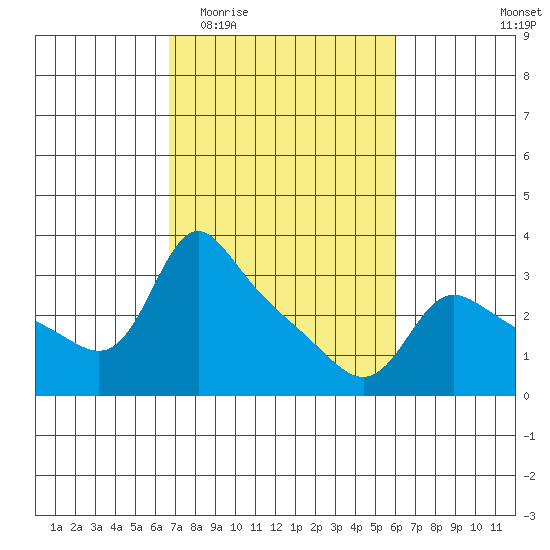 Vancouver tide chart for Monday, March 3, 2025