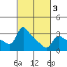 Vancouver tide chart for Monday, March 3, 2025