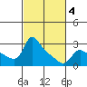 Vancouver tide chart for Tuesday, March 4, 2025