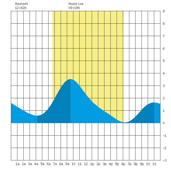 Vancouver tide chart for Wednesday, March 5, 2025