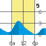 Vancouver tide chart for Wednesday, March 5, 2025