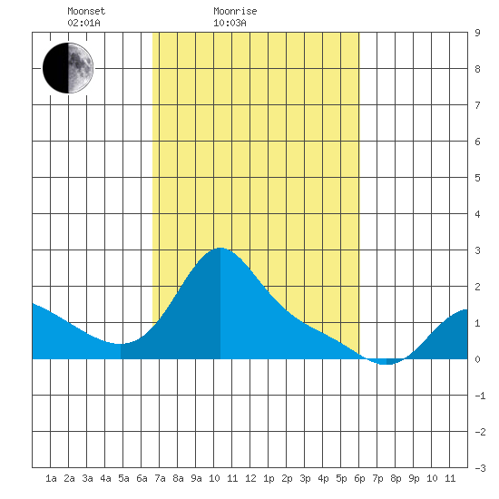 Vancouver tide chart for Thursday, March 6, 2025