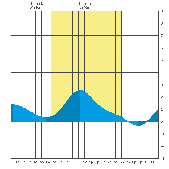 Vancouver tide chart for Friday, March 7, 2025