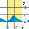 Vancouver tide chart for Friday, March 7, 2025