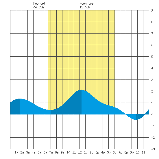 Vancouver tide chart for Saturday, March 8, 2025