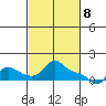 Vancouver tide chart for Saturday, March 8, 2025