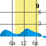 Vancouver tide chart for Sunday, March 9, 2025