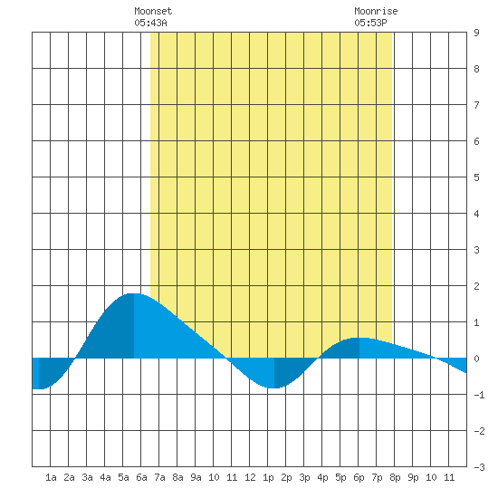 Vancouver tide chart for Thursday, April 10, 2025