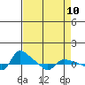 Vancouver tide chart for Thursday, April 10, 2025