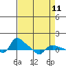 Vancouver tide chart for Friday, April 11, 2025