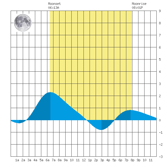 Vancouver tide chart for Saturday, April 12, 2025