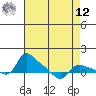 Vancouver tide chart for Saturday, April 12, 2025