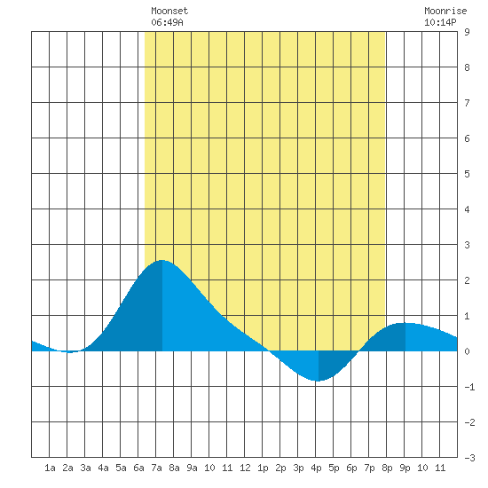 Vancouver tide chart for Monday, April 14, 2025