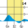 Vancouver tide chart for Monday, April 14, 2025