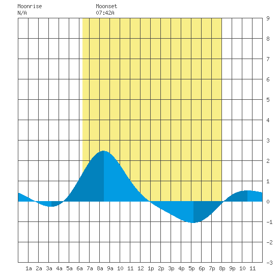 Vancouver tide chart for Wednesday, April 16, 2025