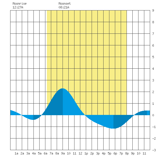 Vancouver tide chart for Thursday, April 17, 2025