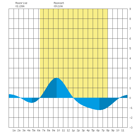 Vancouver tide chart for Friday, April 18, 2025
