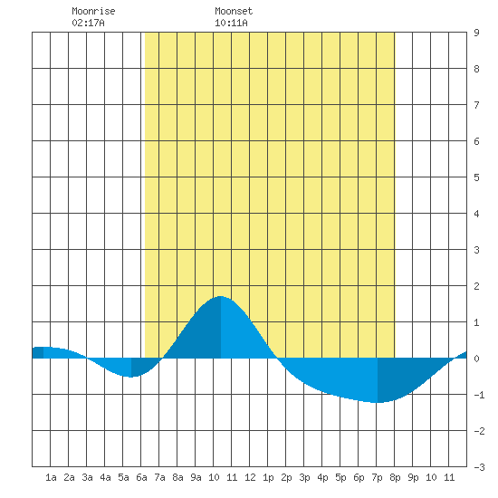 Vancouver tide chart for Saturday, April 19, 2025
