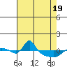 Vancouver tide chart for Saturday, April 19, 2025