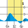 Vancouver tide chart for Tuesday, April 1, 2025