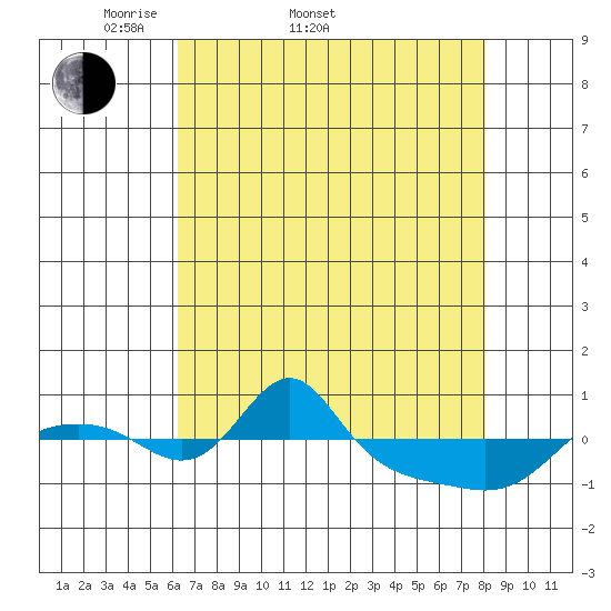 Vancouver tide chart for Sunday, April 20, 2025
