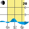 Vancouver tide chart for Sunday, April 20, 2025
