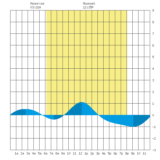 Vancouver tide chart for Monday, April 21, 2025