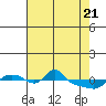 Vancouver tide chart for Monday, April 21, 2025
