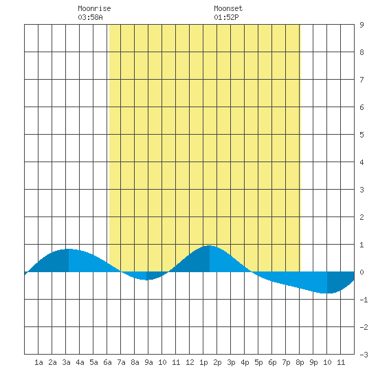 Vancouver tide chart for Tuesday, April 22, 2025