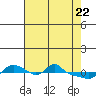 Vancouver tide chart for Tuesday, April 22, 2025