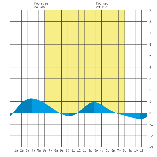 Vancouver tide chart for Wednesday, April 23, 2025