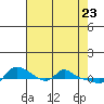 Vancouver tide chart for Wednesday, April 23, 2025