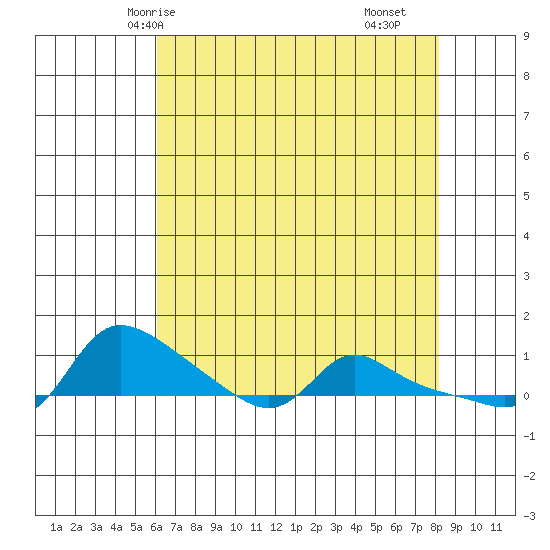 Vancouver tide chart for Thursday, April 24, 2025