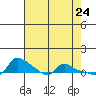 Vancouver tide chart for Thursday, April 24, 2025