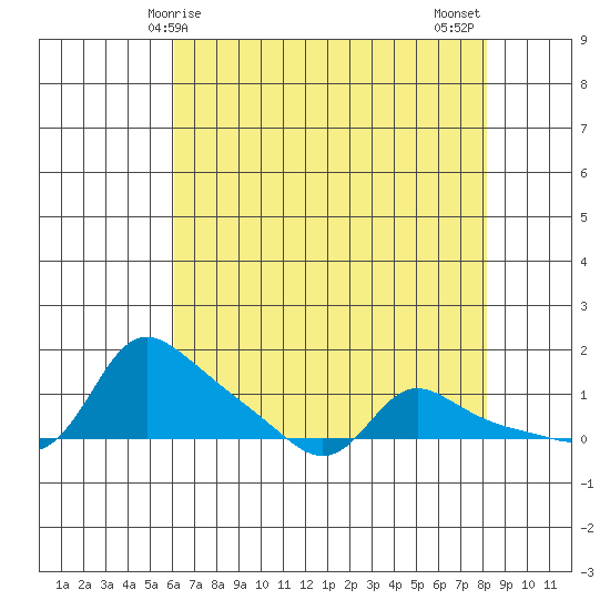 Vancouver tide chart for Friday, April 25, 2025