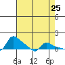 Vancouver tide chart for Friday, April 25, 2025