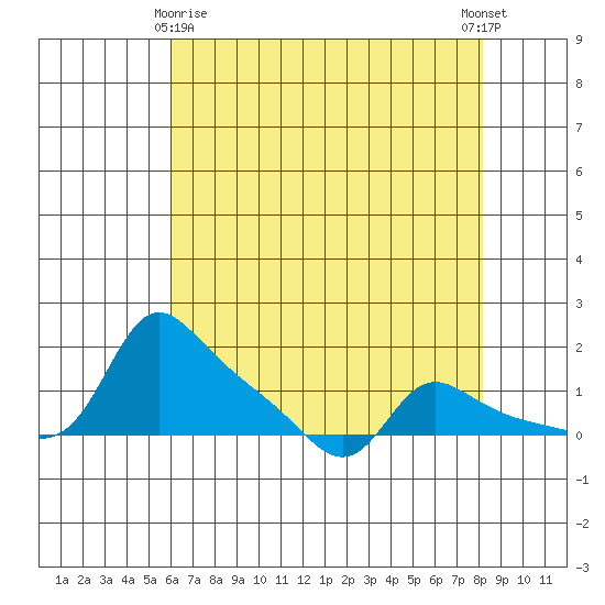 Vancouver tide chart for Saturday, April 26, 2025