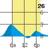 Vancouver tide chart for Saturday, April 26, 2025