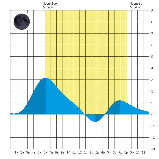 Vancouver tide chart for Sunday, April 27, 2025