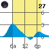 Vancouver tide chart for Sunday, April 27, 2025