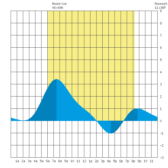 Vancouver tide chart for Tuesday, April 29, 2025
