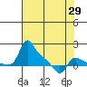 Vancouver tide chart for Tuesday, April 29, 2025