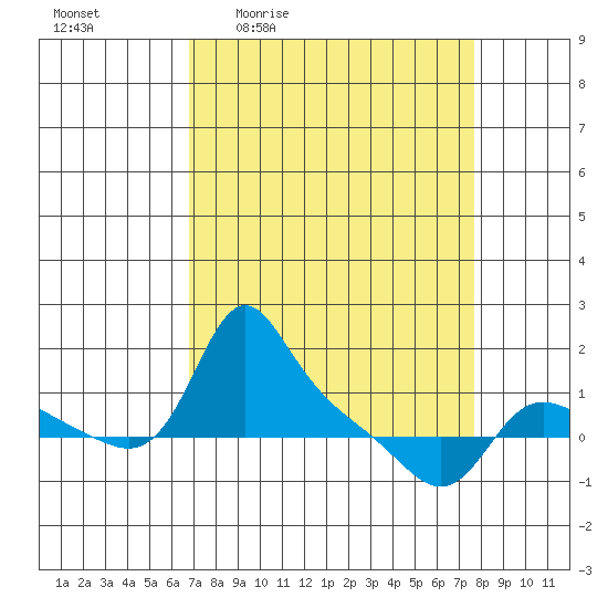 Vancouver tide chart for Wednesday, April 2, 2025