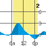 Vancouver tide chart for Wednesday, April 2, 2025