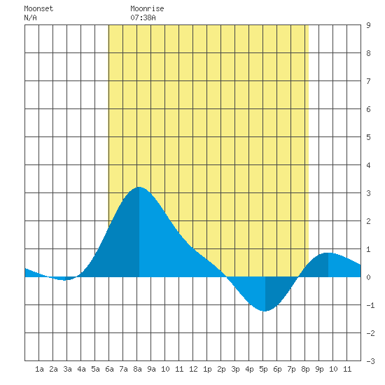 Vancouver tide chart for Wednesday, April 30, 2025
