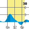 Vancouver tide chart for Wednesday, April 30, 2025
