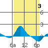 Vancouver tide chart for Thursday, April 3, 2025