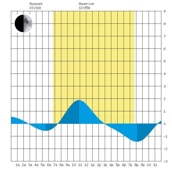 Vancouver tide chart for Friday, April 4, 2025