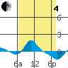 Vancouver tide chart for Friday, April 4, 2025