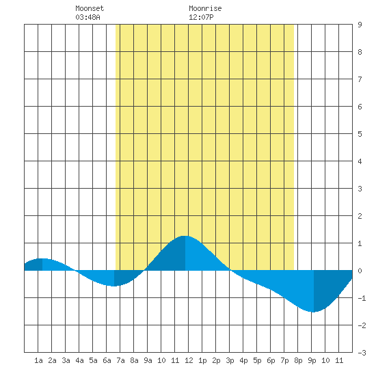 Vancouver tide chart for Saturday, April 5, 2025
